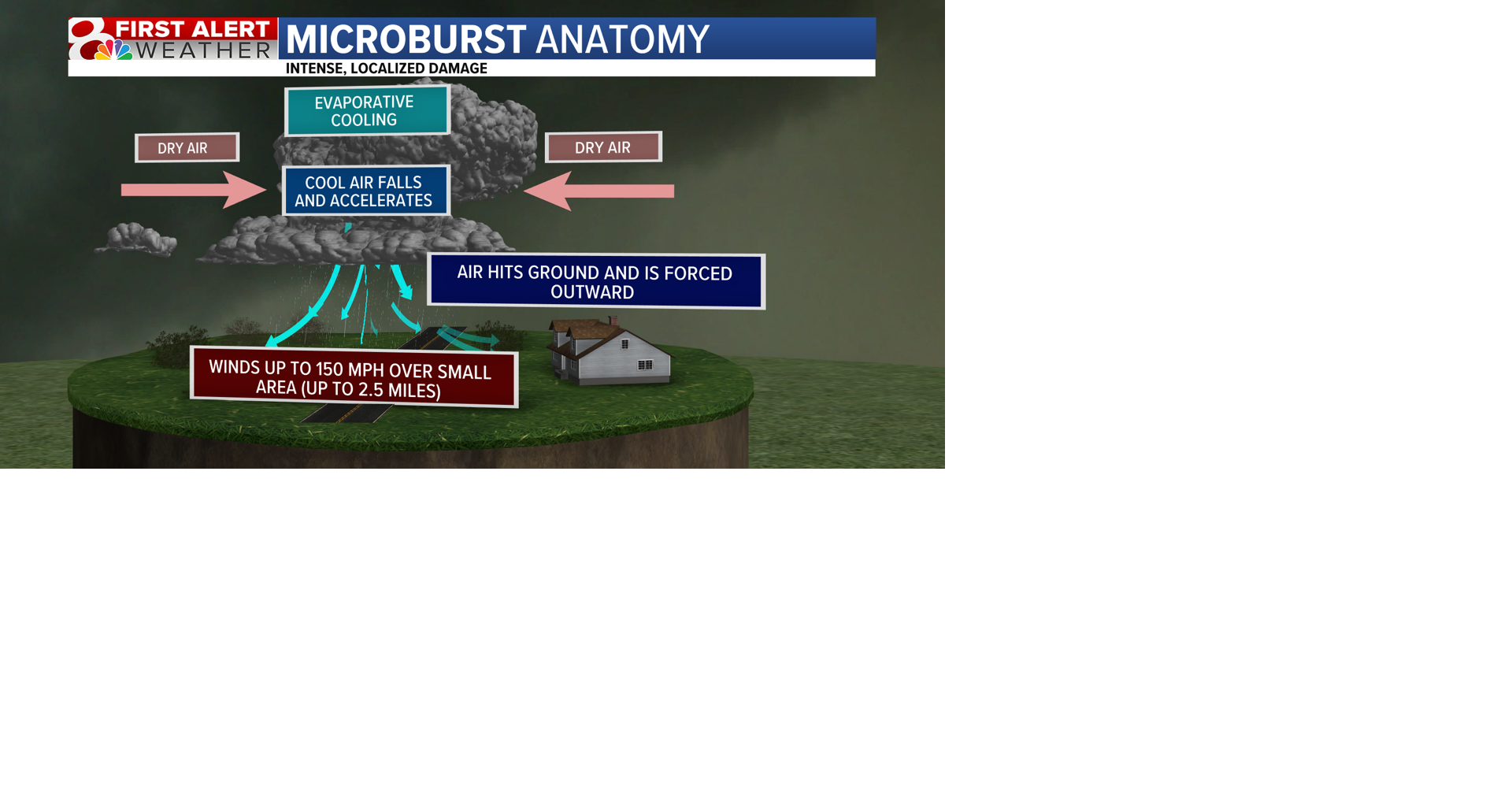 What is a microburst: Significant damage, localized scale | Severe ...