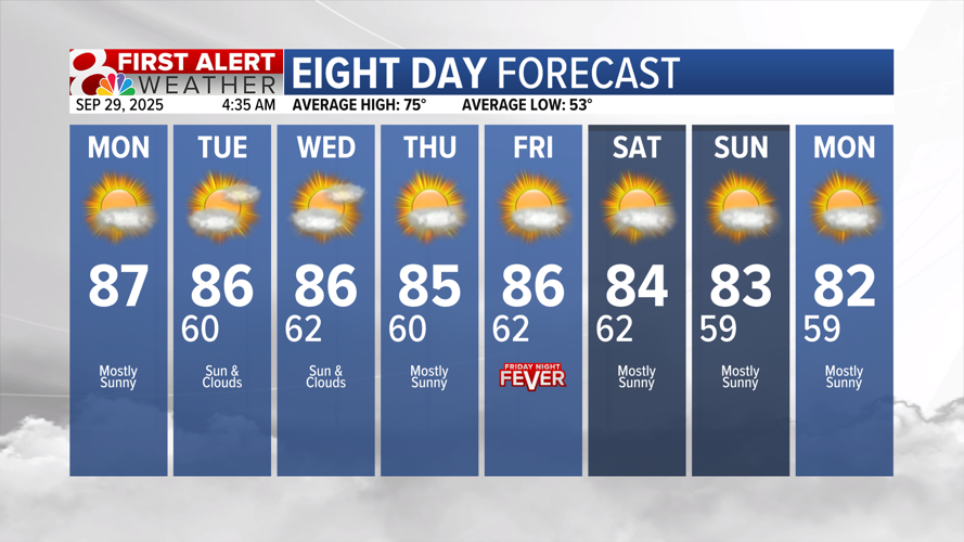 Forecast: Above average temperatures, dry through the week | Weather ...