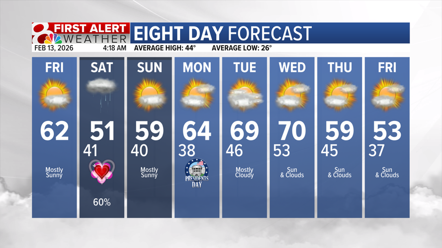 Rain chances to start the weekend, still above average | Weather | komu.com