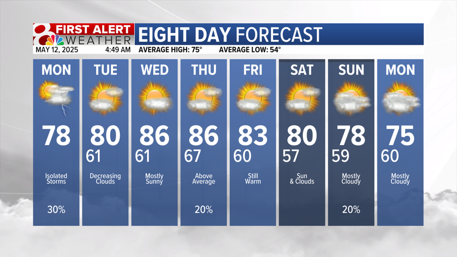 Forecast: Isolated storms today, 80s this week | Weather | komu.com