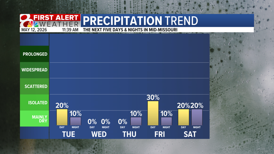 Forecast: Rain chances trending lower for Tuesday, staying warm ...