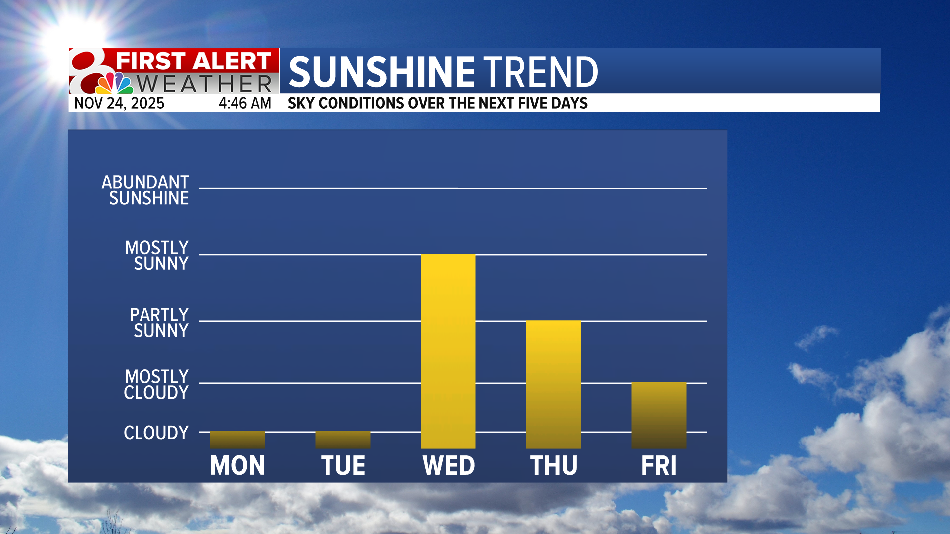 Forecast: Another foggy start, showers return Monday afternoon ...