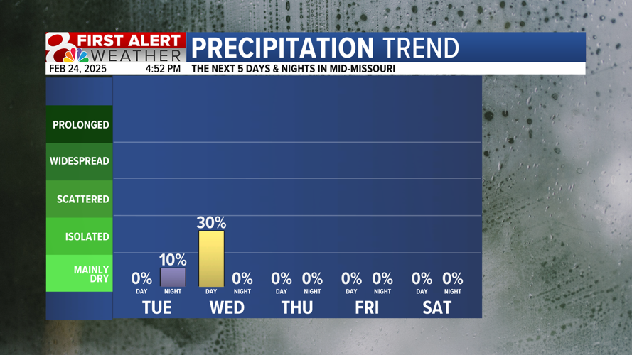 Forecast: Mild air sticks around for the week, rain chance on Wednesday ...