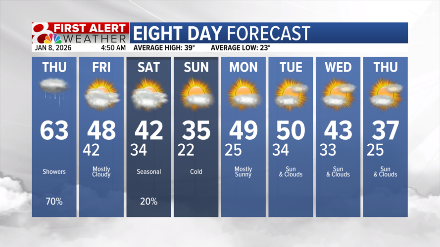 Forecast: Tracking rain chances, cooler into the weekend | Weather ...