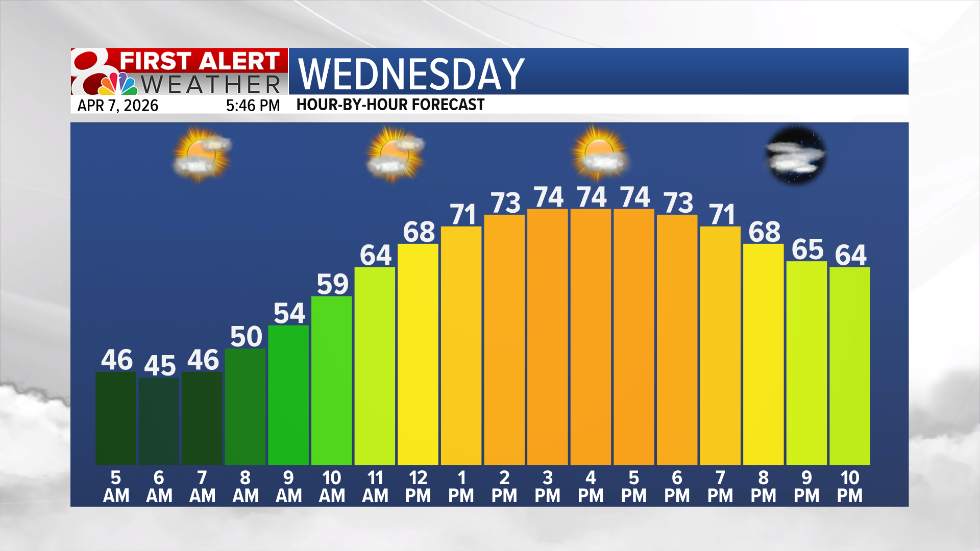 Forecast: Warmer for the rest of the week, rain chances increase by ...