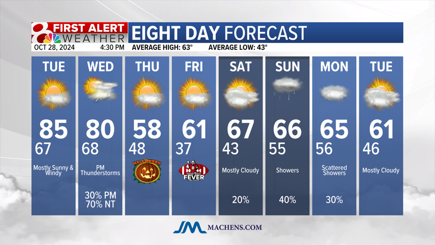 Forecast: Warm and windy through Tuesday with rain chances beginning ...
