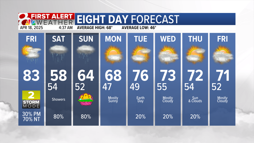 Forecast: Tracking storms Friday, heavy rain Easter weekend | Weather ...