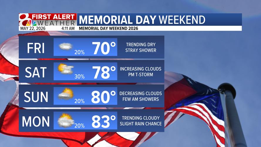 Warming up into the holiday weekend, some rain chances | Weather | komu.com