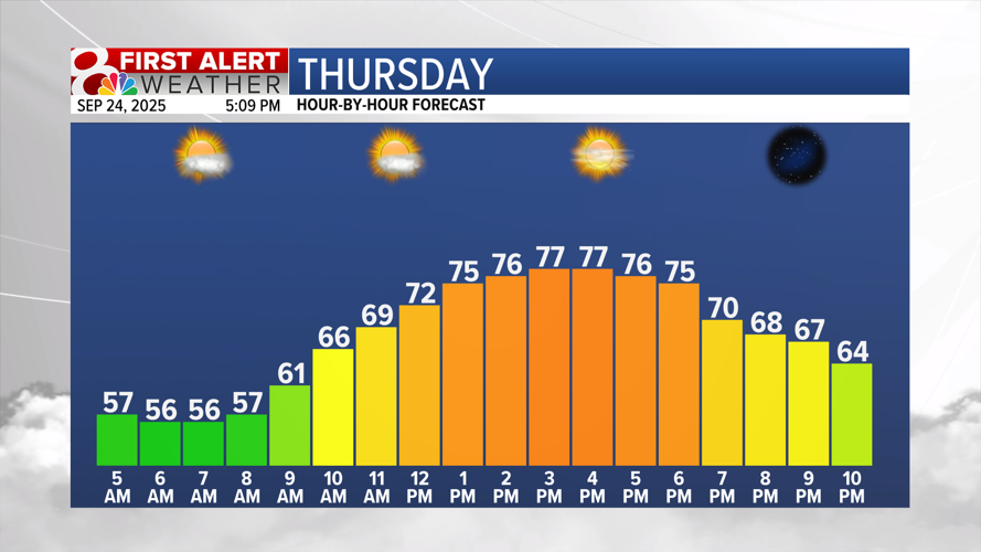 Forecast: Mostly sunny skies and a warming trend return to the region ...