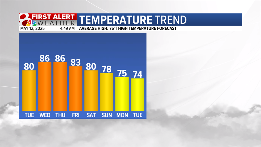 Forecast: Isolated storms today, 80s this week | Weather | komu.com