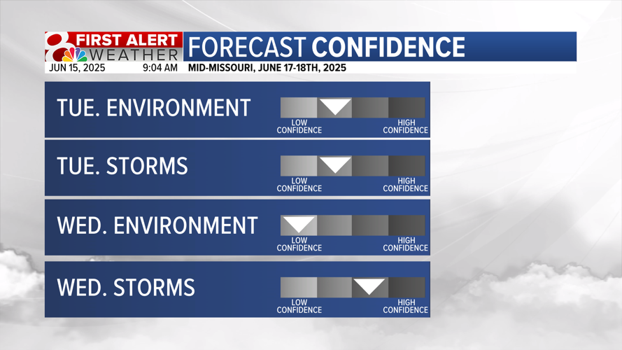 Forecast: Shower and storm chances slowly increase | Weather | komu.com