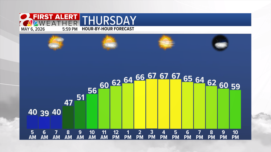 Forecast: Warming trend set to begin, more rain chances ahead | Weather ...