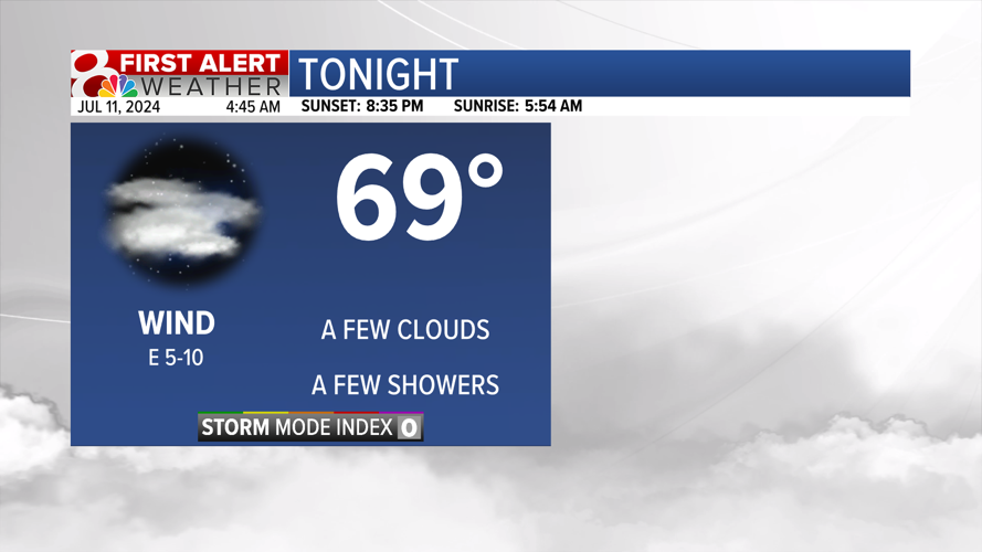 Forecast: Mostly dry into the weekend, hot and humid too | Weather ...