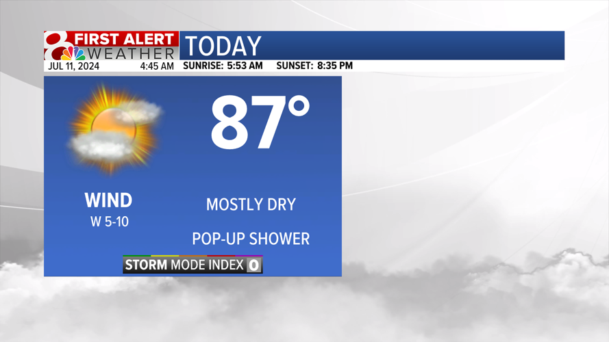Forecast: Mostly dry into the weekend, hot and humid too | Weather ...
