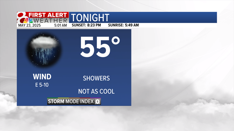 Forecast: Tracking rain chances into the holiday weekend | Weather ...