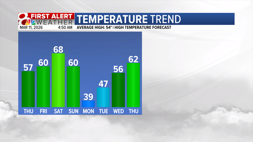 Forecast: Wet start to Wednesday, warmer by the weekend | Weather ...