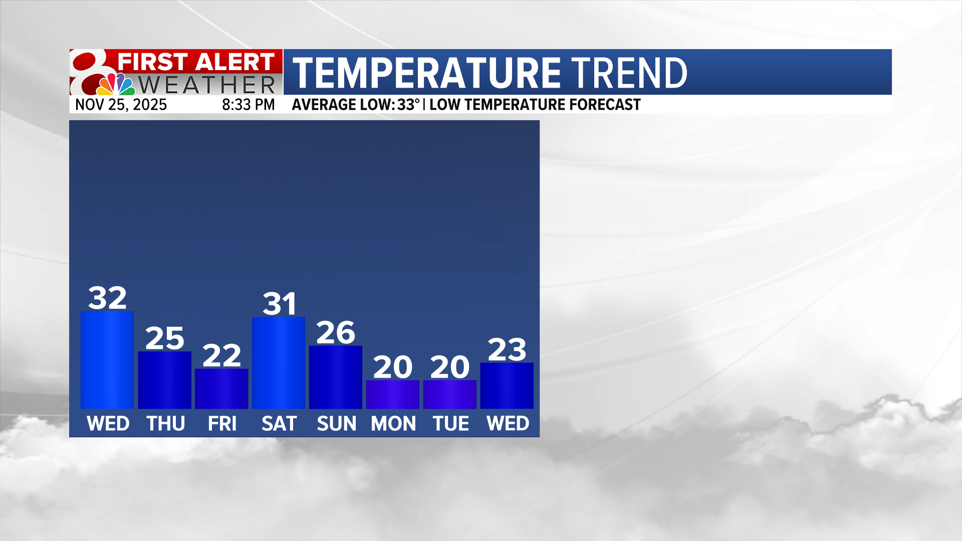 Forecast: Cool days and colder nights ahead | Weather | komu.com