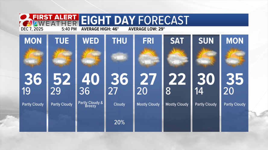 Forecast: Temperature swings continue in the week ahead | Weather ...