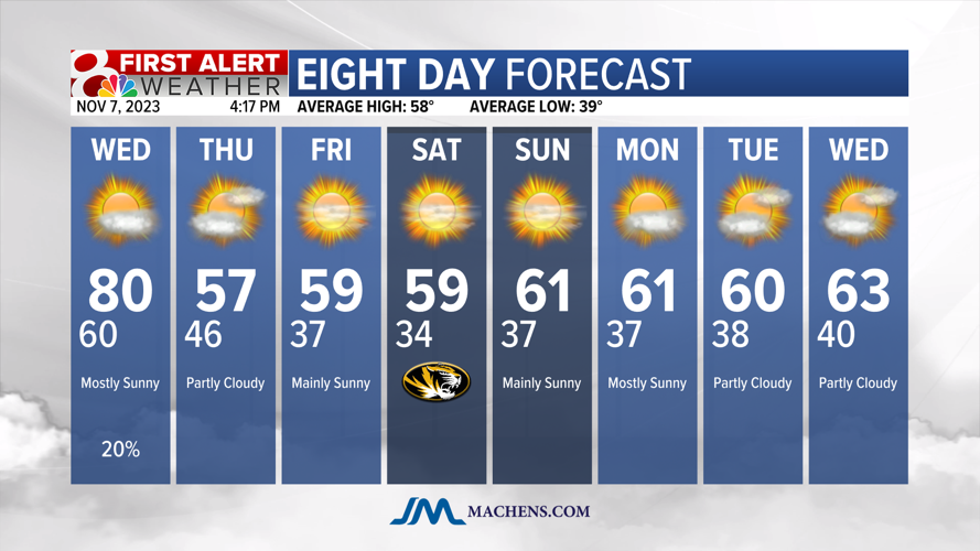 Forecast: One last day of above-average temperatures | Weather | komu.com