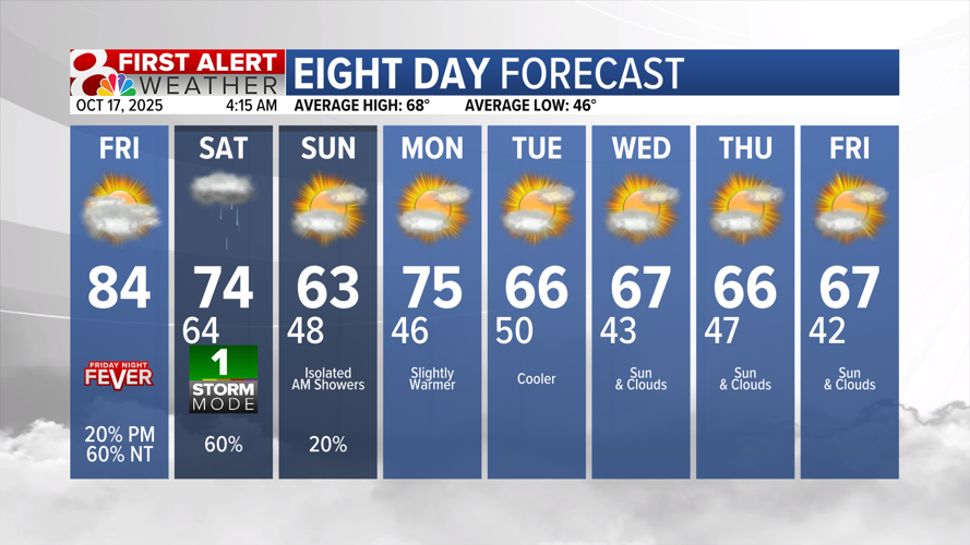 Forecast: Tracking rain chances and cooldown this weekend | Weather ...