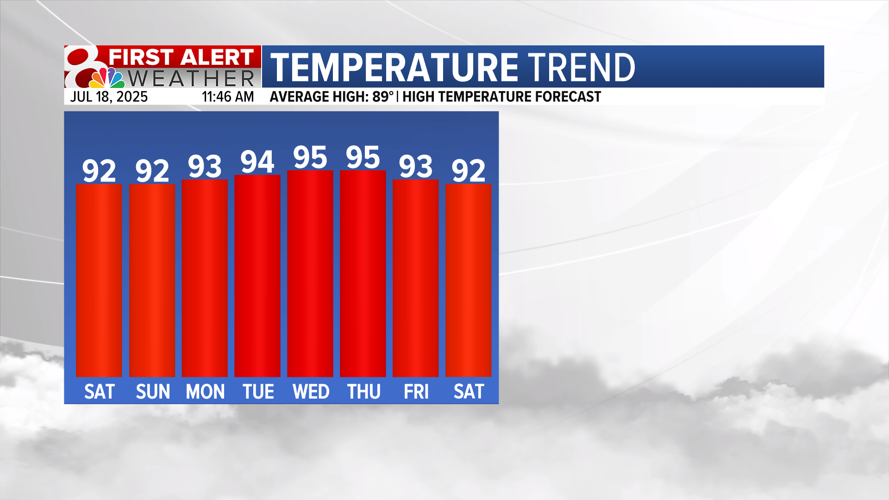 Forecast: Heat ramps up into the weekend | Weather | komu.com