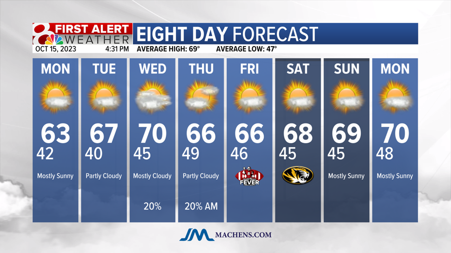 Fall temperatures expected in Missouri this week Weather