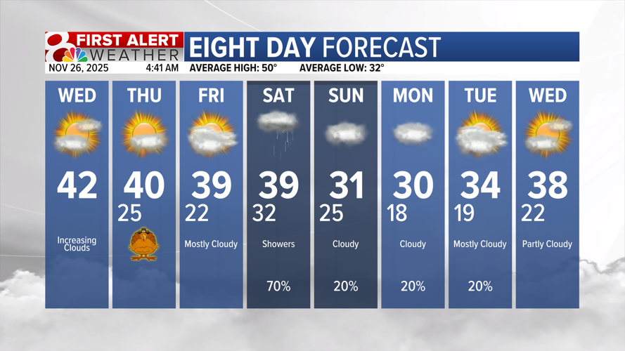 Forecast: Some sunshine returning today, breezy Wednesday | Weather ...