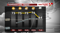 FCST Temperature Trends - Next Few Days.png