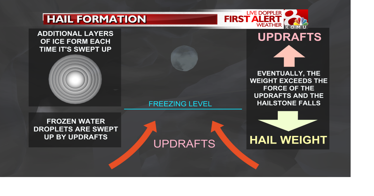 This is how hail forms | Weather | komu.com