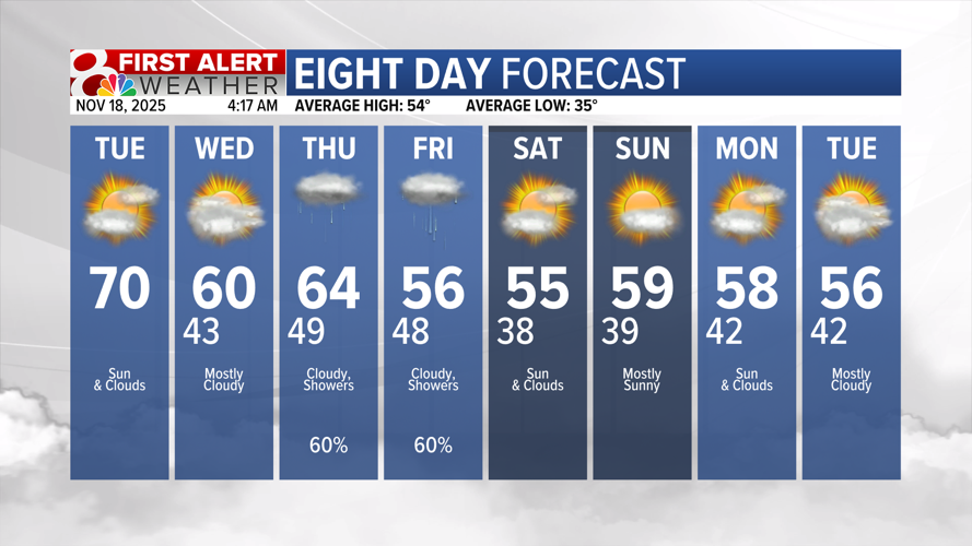 Warm and dry Tuesday, tracking rain chances this week | Weather | komu.com