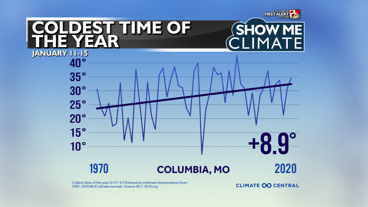 The coldest part of winter isn't so cold anymore Show Me Climate