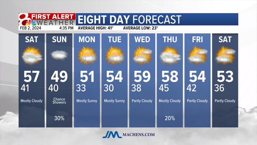 Forecast: Above Average Temperatures Continue | Weather | komu.com