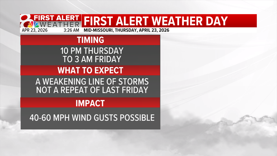 First Alert Weather Day: A weakening line of storms moves in late ...