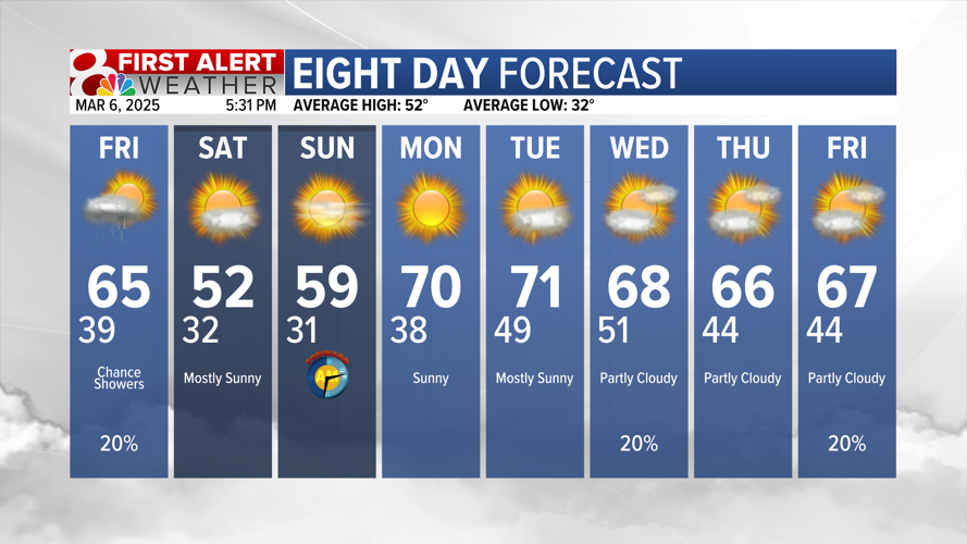 Forecast: Spotty showers possible, mostly dry on Friday | Weather ...