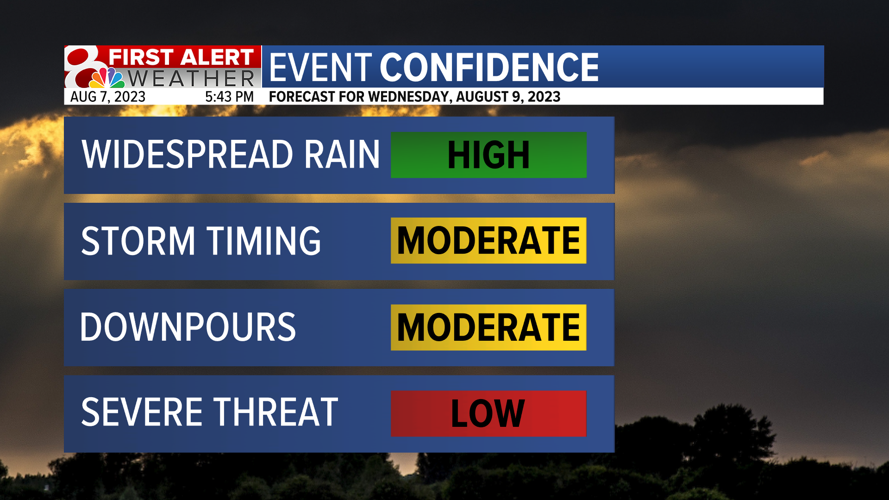 Wednesday rain & thunderstorm chances in Columbia, Missouri Weather