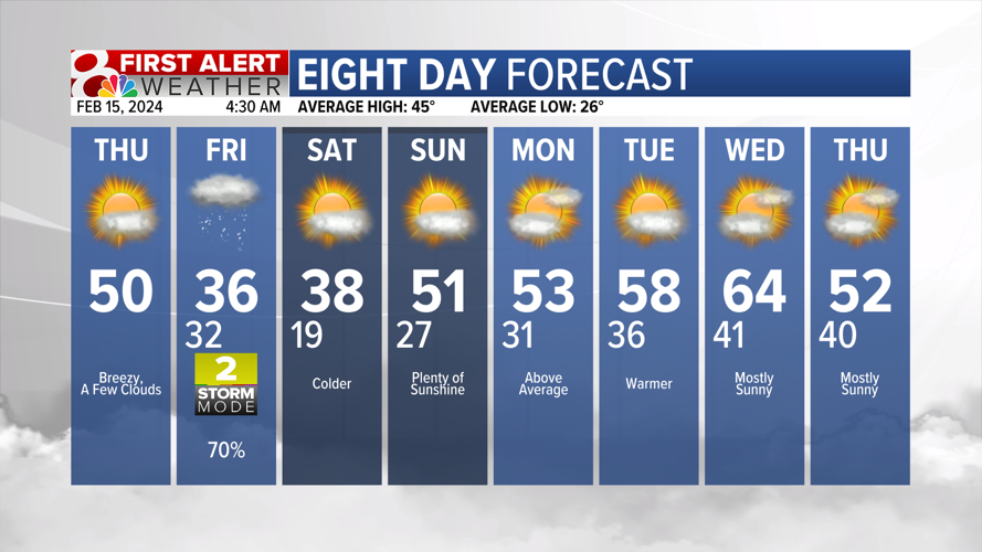 Cooler temperatures, tracking snow showers for Friday | Weather | komu.com