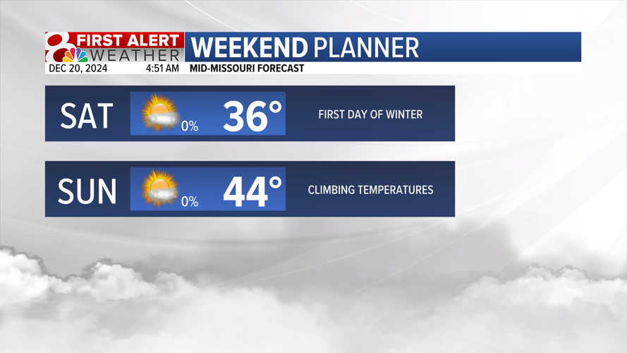 Forecast: Cold Friday, warming trend into next week | Weather | komu.com