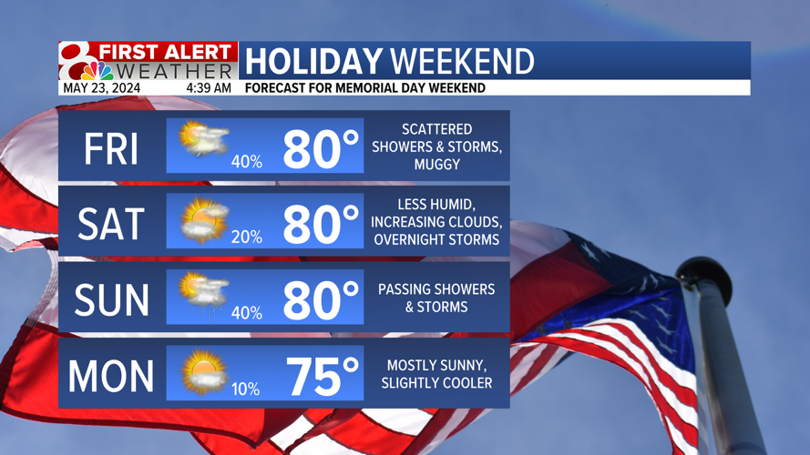 Tracking storm chances heading into Memorial Day weekend | Weather ...