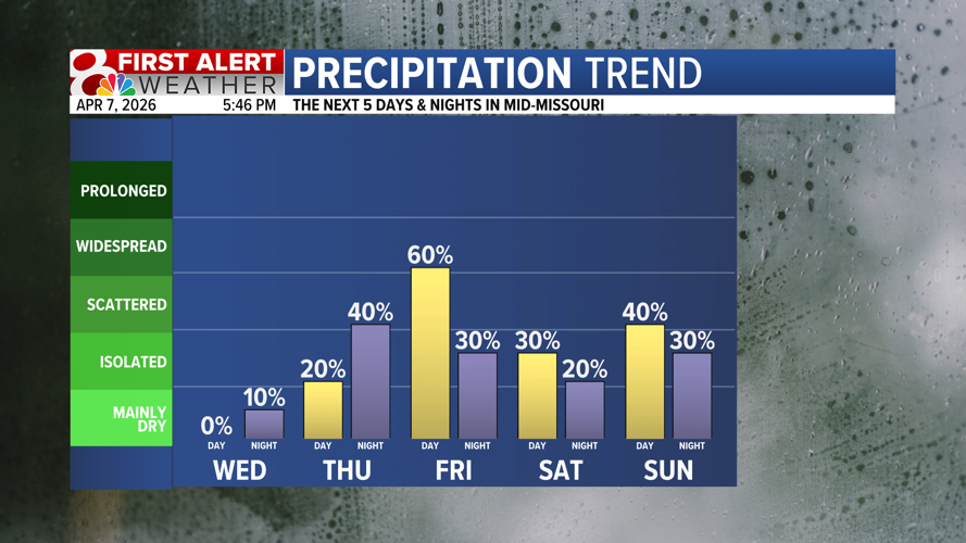 Forecast: Warmer for the rest of the week, rain chances increase by ...