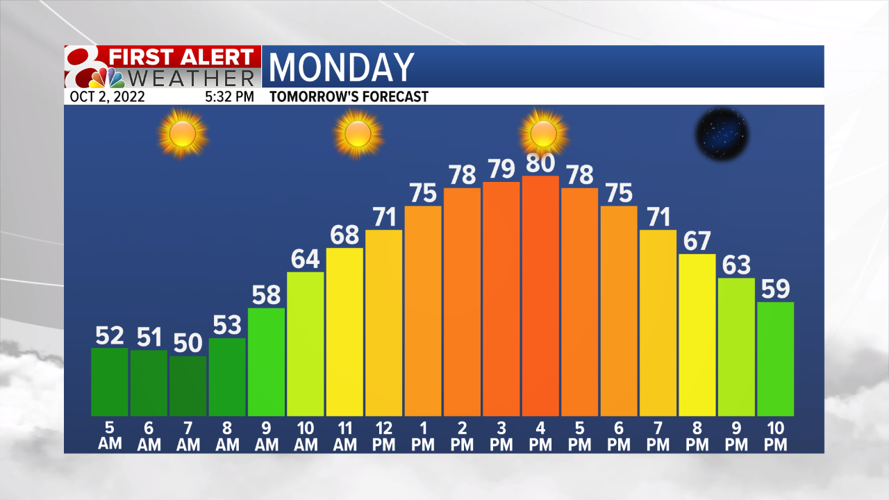 Forecast: A warm start, but a chilly end to the new work week | Weather ...