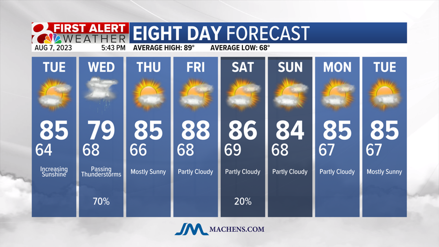 Wednesday rain & thunderstorm chances in Columbia, Missouri Weather