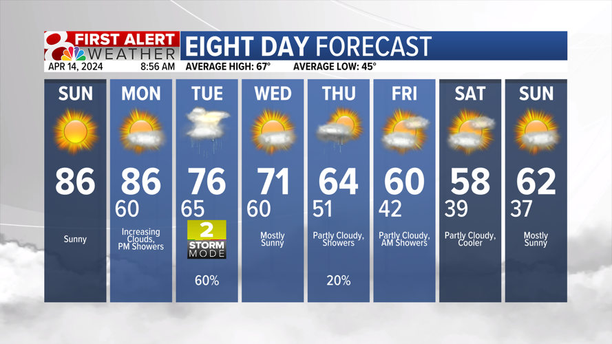 Forecast: Summerlike Sunday, tracking storm chances for Tuesday ...
