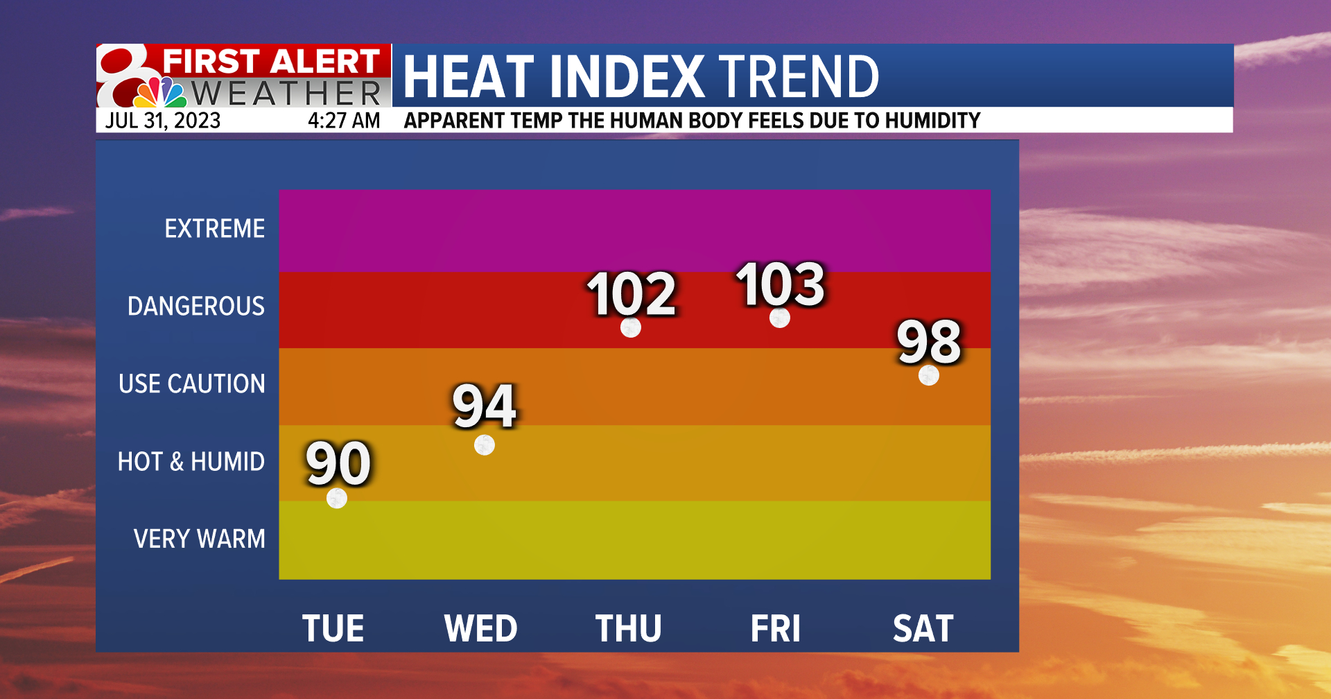 Climbing Temperatures This Week, Some Rain Chances Too | Weather - Vimarsana News