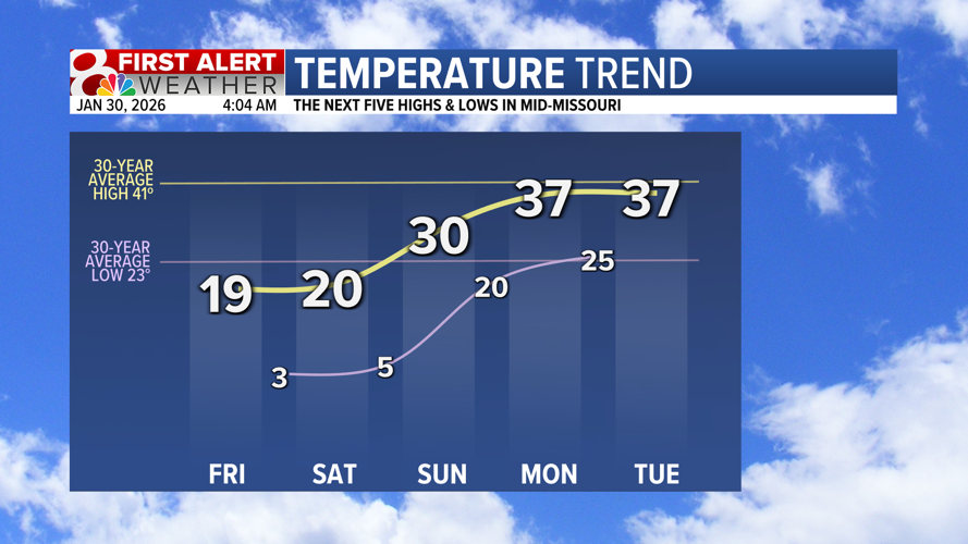 Forecast: Cold into the weekend, warmer next week | Weather | komu.com