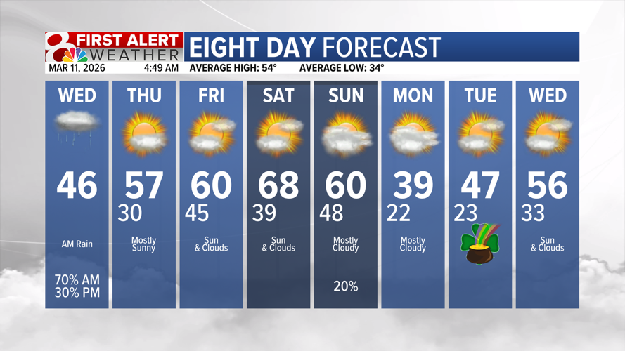 Forecast: Wet start to Wednesday, warmer by the weekend | Weather ...