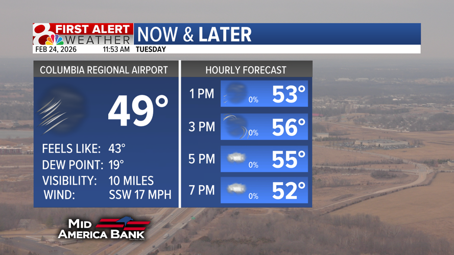 Forecast: Mild but windy on Tuesday, slight rain chance later this week ...