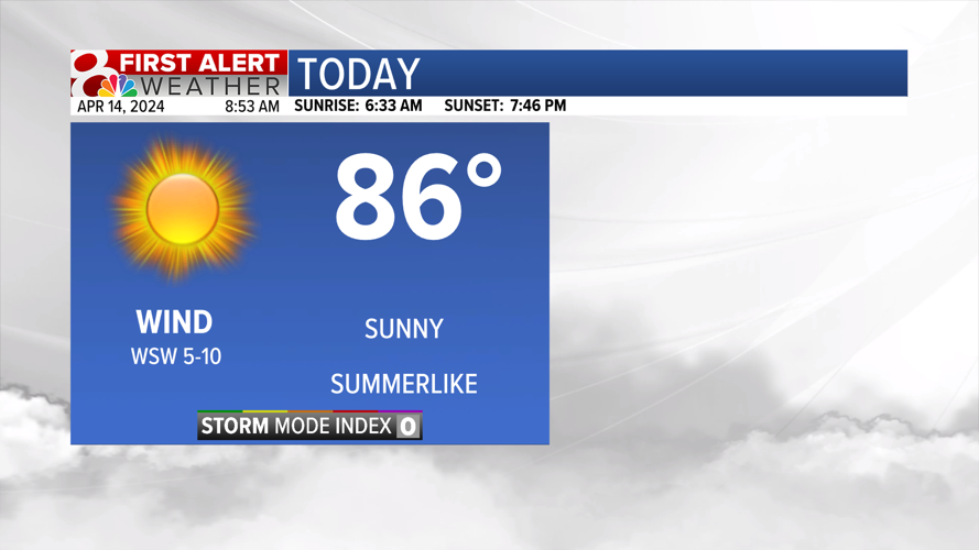 Forecast: Summerlike Sunday, tracking storm chances for Tuesday ...