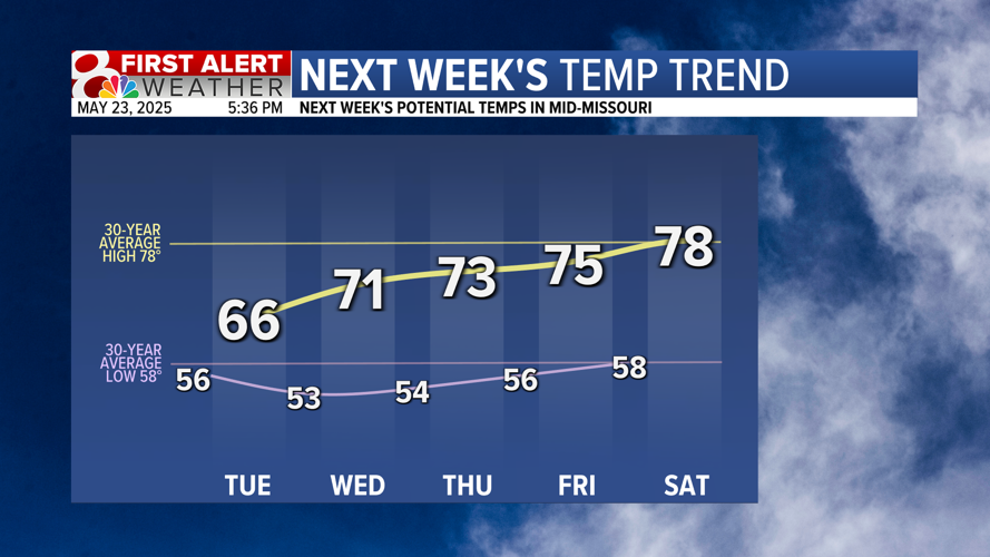 Forecast: Tracking waves of rain over Memorial Day weekend | Weather ...