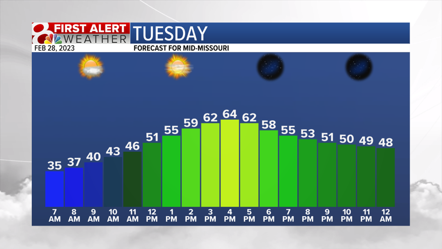 Forecast: Tuesday is a quiet and mild day, a late-week cooldown will ...