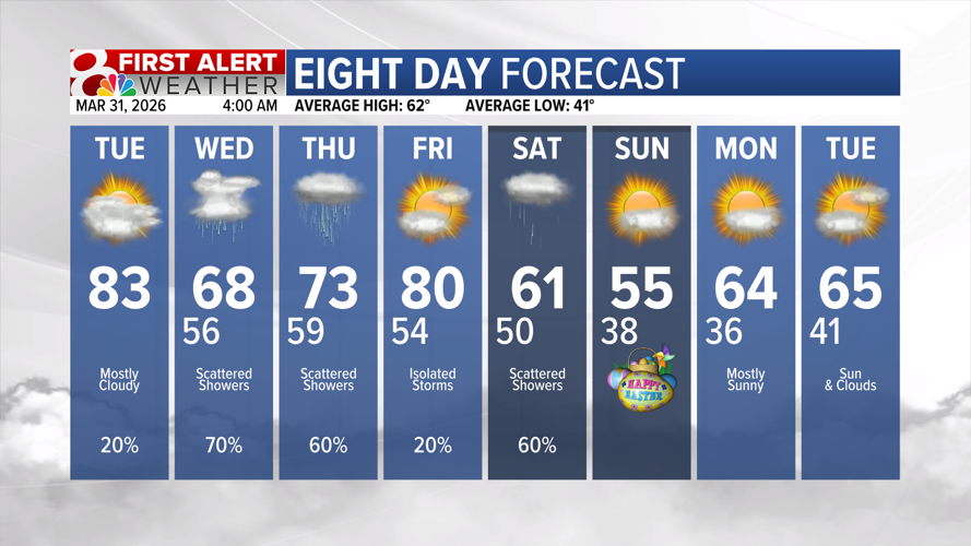 Forecast: Another warm day, tracking rain chances | Weather | komu.com